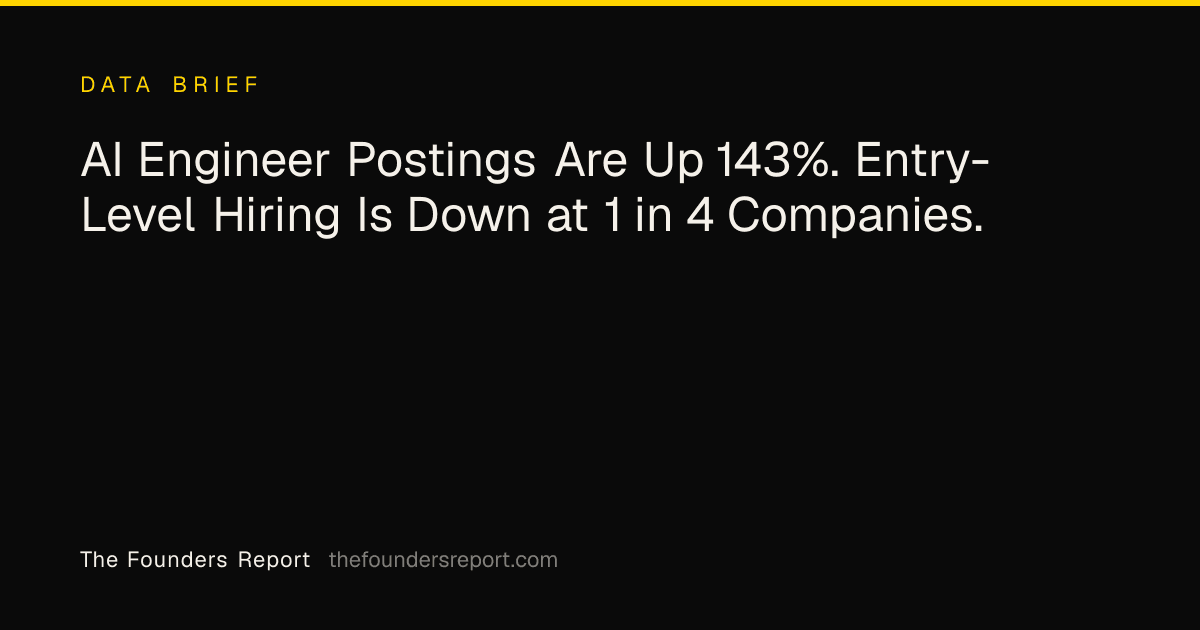 AI Engineer Postings Are Up 143%. Entry-Level Hiring Is Down at 1 in 4 Companies.